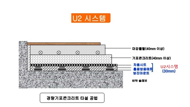 U2시스템/  공동주택 층간소음재 [U2시스템 30mm+기포40mm+몰탈40mm] 110mm 바닥구조 /경량1등급,중량3등급제품 이미지